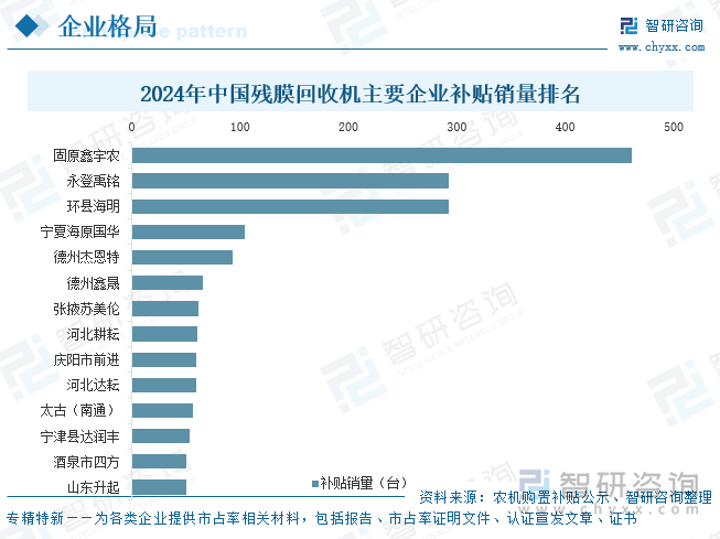 2024年中國殘膜回收機主要企業補貼銷量排名
