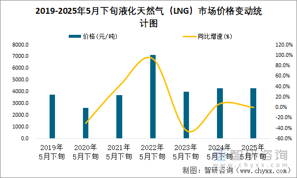 2019-2025年5月下旬液化天然氣（LNG）市場(chǎng)價(jià)格變動(dòng)統(tǒng)計(jì)圖