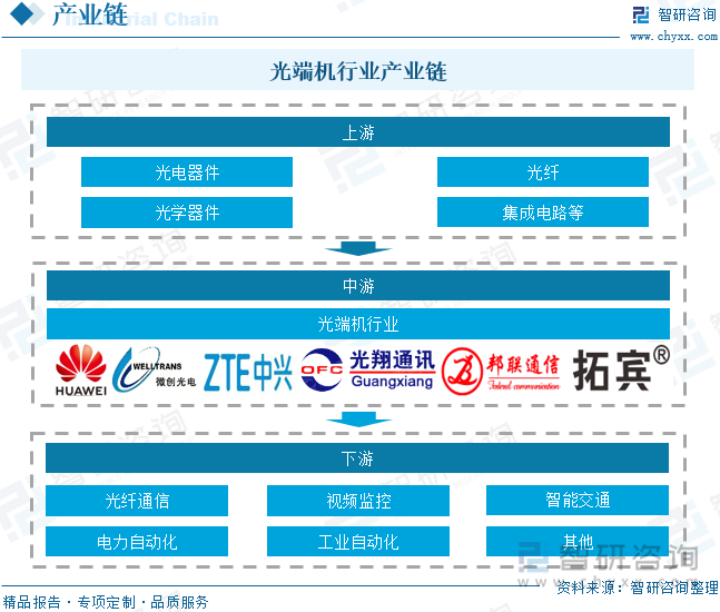 光端機行業產業鏈