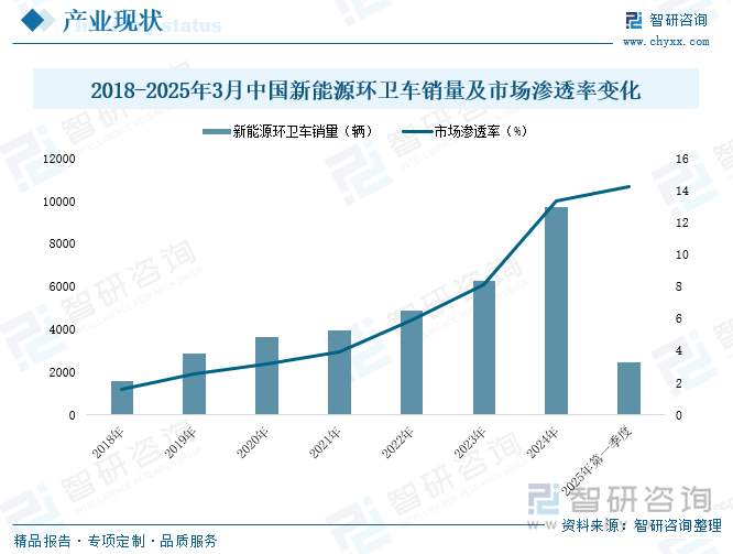2018-2025年3月中國新能源環(huán)衛(wèi)車銷量及市場滲透率變化