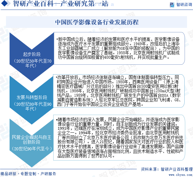 中國醫學影像設備行業發展歷程