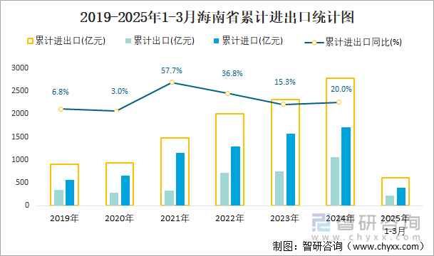 2019-2025年1-3月海南省累計進出口統(tǒng)計圖