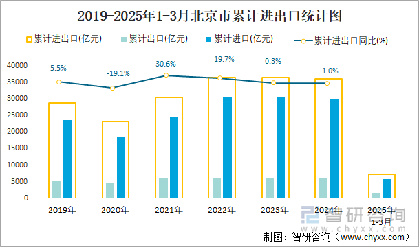 2019-2025年1-3月北京市累計(jì)進(jìn)出口統(tǒng)計(jì)圖