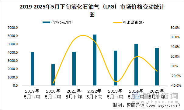 2019-2025年5月下旬液化石油氣（LPG）市場(chǎng)價(jià)格變動(dòng)統(tǒng)計(jì)圖