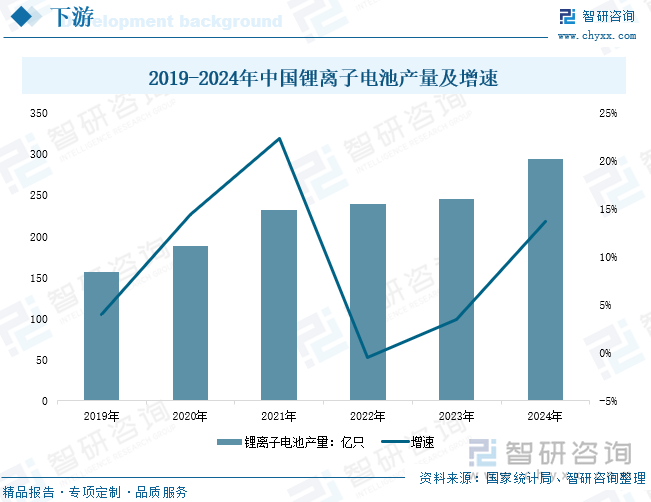 2019-2024年中國鋰離子電池產(chǎn)量及增速