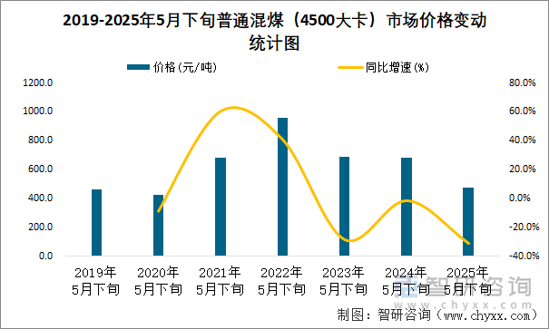 2019-2025年5月下旬普通混煤（4500大卡）市場價格變動統計圖