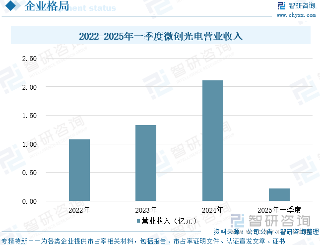 2022-2025年一季度微創光電營業收入