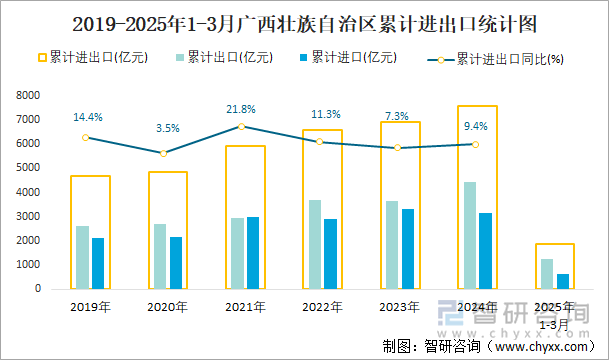 2019-2025年1-3月廣西壯族自治區(qū)累計進出口統(tǒng)計圖