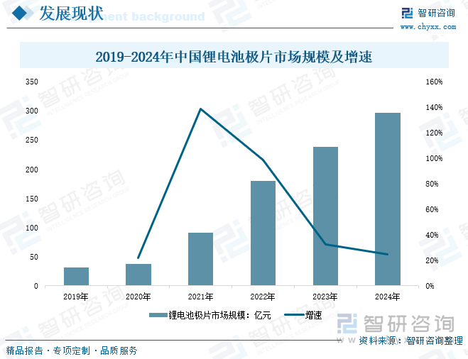 2019-2024年中國鋰電池極片市場規(guī)模及增速