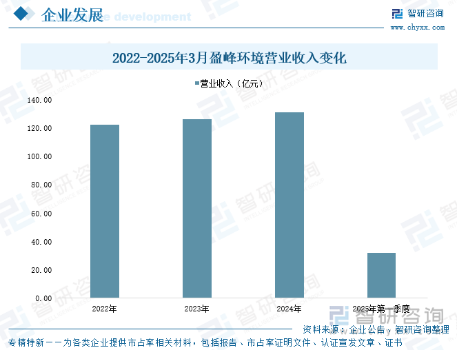 2022-2025年3月盈峰環(huán)境營業(yè)收入變化