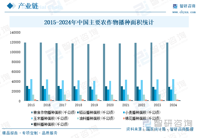 2015-2024年中國主要農作物播種面積統計