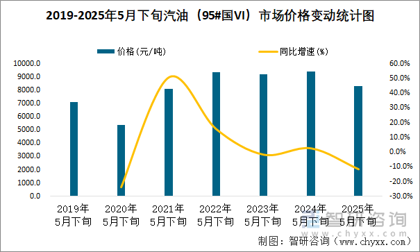 2019-2025年5月下旬汽油（95#國(guó)VI）市場(chǎng)價(jià)格變動(dòng)統(tǒng)計(jì)圖