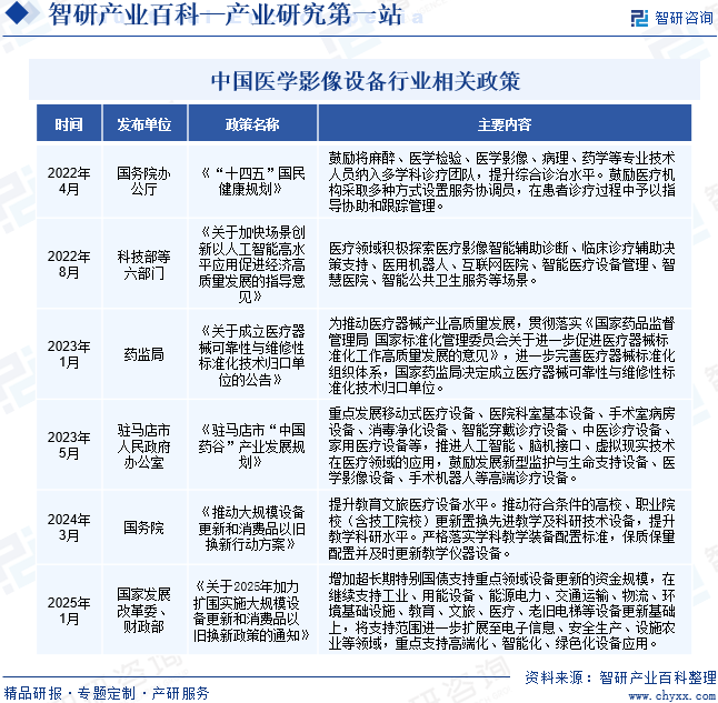 中國醫學影像設備行業相關政策