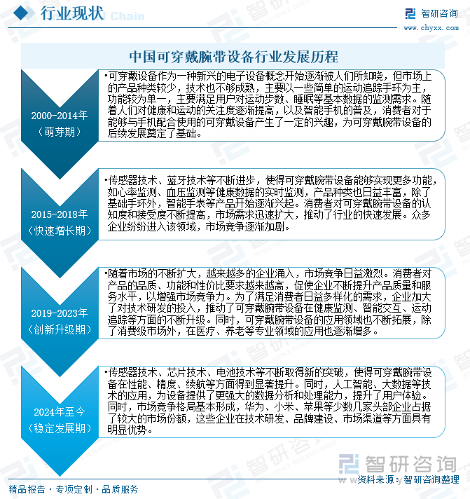 中國可穿戴腕帶設備行業發展歷程
