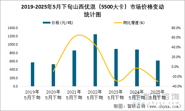 2019-2025年5月下旬山西優(yōu)混（5500大卡）市場(chǎng)價(jià)格變動(dòng)統(tǒng)計(jì)圖