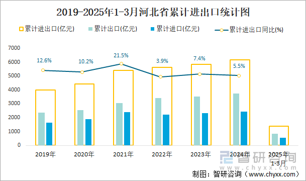2019-2025年1-3月河北省累計進出口統(tǒng)計圖
