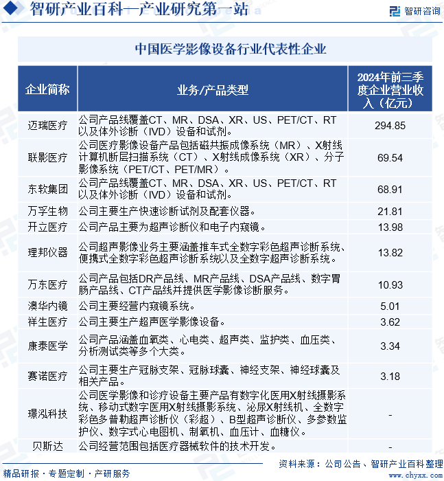 中國醫學影像設備行業代表性企業