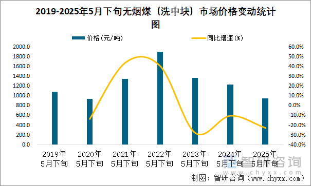 2019-2025年5月下旬無煙煤（洗中塊）市場價格變動統(tǒng)計圖