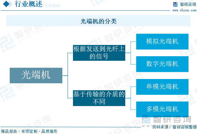 光端機的分類