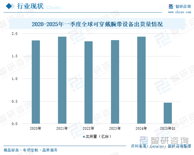 2020-2025年一季度全球可穿戴腕帶設備出貨量情況
