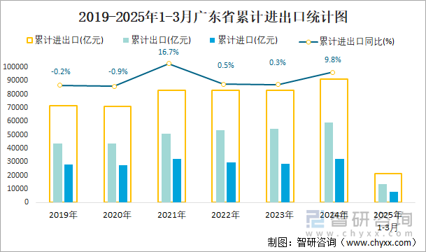 2019-2025年1-3月廣東省累計(jì)進(jìn)出口統(tǒng)計(jì)圖