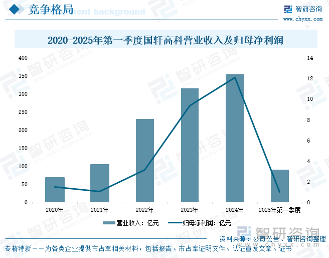2020-2025年第一季度國軒高科營業(yè)收入及歸母凈利潤