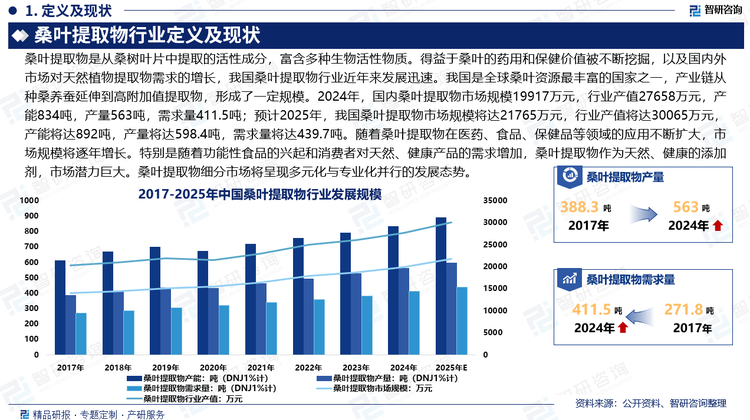 未來，隨著桑葉提取物在醫(yī)藥、食品、保健品等領(lǐng)域的應(yīng)用不斷擴大，市場規(guī)模將逐年增長。特別是隨著功能性食品的興起和消費者對天然、健康產(chǎn)品的需求增加，桑葉提取物作為天然、健康的添加劑，市場潛力巨大。桑葉提取物細(xì)分市場將呈現(xiàn)多元化與專業(yè)化并行的發(fā)展態(tài)勢。
