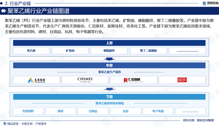 聚苯乙烯（PS）行業產業鏈上游為原材料供應環節，主要包括苯乙烯、礦物油、硬脂酸鋅、聚丁二烯橡膠等。產業鏈中游為聚苯乙烯生產制造環節，代表生產廠商有天原股份、仁信新材、星輝環材、奇美化工等。產業鏈下游為聚苯乙烯應用需求領域，主要包括包裝材料、建材、日用品、玩具、電子電器等行業。