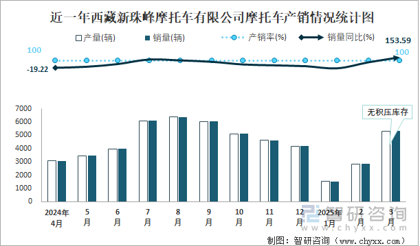 近一年西藏新珠峰摩托車有限公司摩托車產(chǎn)銷情況統(tǒng)計(jì)圖