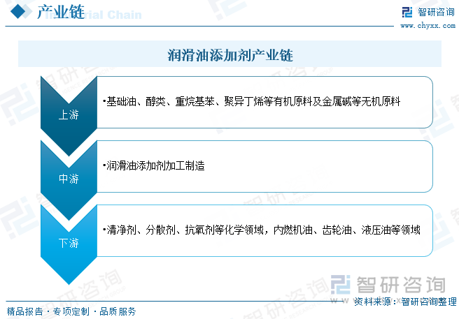 潤滑油添加劑產(chǎn)業(yè)鏈