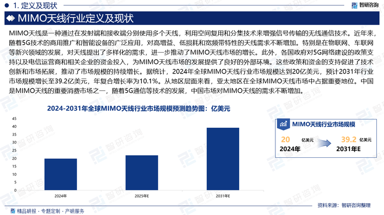 近年來，隨著5G技術(shù)的商用推廣和智能設(shè)備的廣泛應(yīng)用，對高增益、低損耗和寬頻帶特性的天線需求不斷增加?。特別是在物聯(lián)網(wǎng)、車聯(lián)網(wǎng)等新興領(lǐng)域的發(fā)展，對天線提出了多樣化的需求，進一步推動了MIMO天線市場的增長。此外，各國政府對5G網(wǎng)絡(luò)建設(shè)的政策支持以及電信運營商和相關(guān)企業(yè)的資金投入，為MIMO天線市場的發(fā)展提供了良好的外部環(huán)境?。這些政策和資金的支持促進了技術(shù)創(chuàng)新和市場拓展，推動了市場規(guī)模的持續(xù)增長。據(jù)統(tǒng)計，2024年全球MIMO天線行業(yè)市場規(guī)模達(dá)到20億美元，預(yù)計2031年行業(yè)市場規(guī)模增長至39.2億美元，年復(fù)合增長率為10.1%。從地區(qū)層面來看，亞太地區(qū)在全球MIMO天線市場中占據(jù)重要地位。中國是MIMO天線的重要消費市場之一，隨著5G通信等技術(shù)的發(fā)展，中國市場對MIMO天線的需求不斷增加。