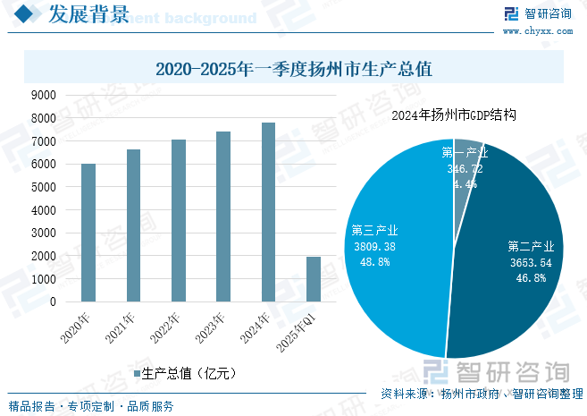 2020-2024年揚州市生產總值