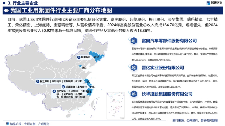 目前，我國工業(yè)用緊固件行業(yè)內代表企業(yè)主要包括晉億實業(yè)、富奧股份、超捷股份、振江股份、長華集團、瑞瑪精密、七豐精工、榮億精密、上海底特、寶強精密等，從營收情況來看，2024年富奧股份營業(yè)總收入完成164.70億元，瑤瑤領先，但2024年富奧股份營業(yè)收入50.92%來源于底盤系統(tǒng)，緊固件產品及其他業(yè)務收入僅占18.36%，其次為振江股份，2024年營業(yè)總收入完成39.46億元，其中，緊固件業(yè)務收入僅占8.49%，而以緊固件為主營業(yè)務的晉億實業(yè)排第三，2024年晉億實業(yè)營業(yè)總收入完成23.70億元，其中，緊固件業(yè)務收入21.93億元，占營業(yè)總收入的92.55%。