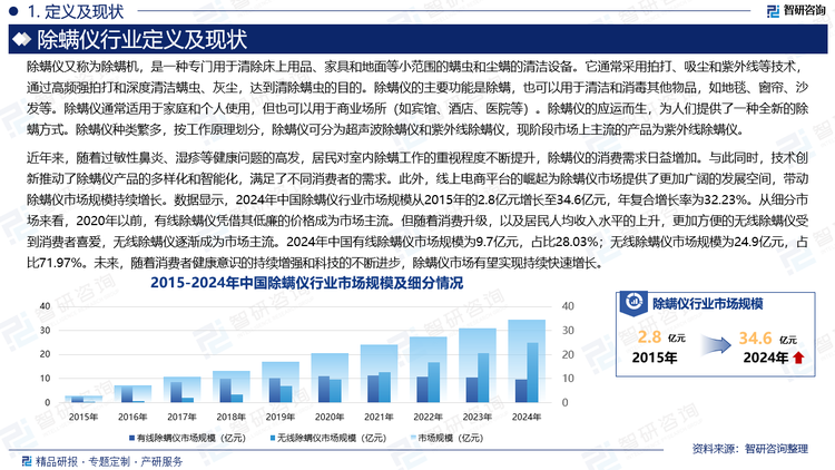 近年來(lái)，隨著過(guò)敏性鼻炎、濕疹等健康問(wèn)題的高發(fā)，居民對(duì)室內(nèi)除螨工作的重視程度不斷提升，除螨儀的消費(fèi)需求日益增加。與此同時(shí)，技術(shù)創(chuàng)新推動(dòng)了除螨儀產(chǎn)品的多樣化和智能化，滿足了不同消費(fèi)者的需求。此外，線上電商平臺(tái)的崛起為除螨儀市場(chǎng)提供了更加廣闊的發(fā)展空間，帶動(dòng)除螨儀市場(chǎng)規(guī)模持續(xù)增長(zhǎng)。數(shù)據(jù)顯示，2024年中國(guó)除螨儀行業(yè)市場(chǎng)規(guī)模從2015年的2.8億元增長(zhǎng)至34.6億元，年復(fù)合增長(zhǎng)率為32.23%。從細(xì)分市場(chǎng)來(lái)看，2020年以前，有線除螨儀憑借其低廉的價(jià)格成為市場(chǎng)主流。但隨著消費(fèi)升級(jí)，以及居民人均收入水平的上升，更加方便的無(wú)線除螨儀受到消費(fèi)者喜愛(ài)，無(wú)線除螨儀逐漸成為市場(chǎng)主流。2024年中國(guó)有線除螨儀市場(chǎng)規(guī)模為9.7億元，占比28.03%；無(wú)線除螨儀市場(chǎng)規(guī)模為24.9億元，占比71.97%。未來(lái)，隨著消費(fèi)者健康意識(shí)的持續(xù)增強(qiáng)和科技的不斷進(jìn)步，除螨儀市場(chǎng)有望實(shí)現(xiàn)持續(xù)快速增長(zhǎng)。