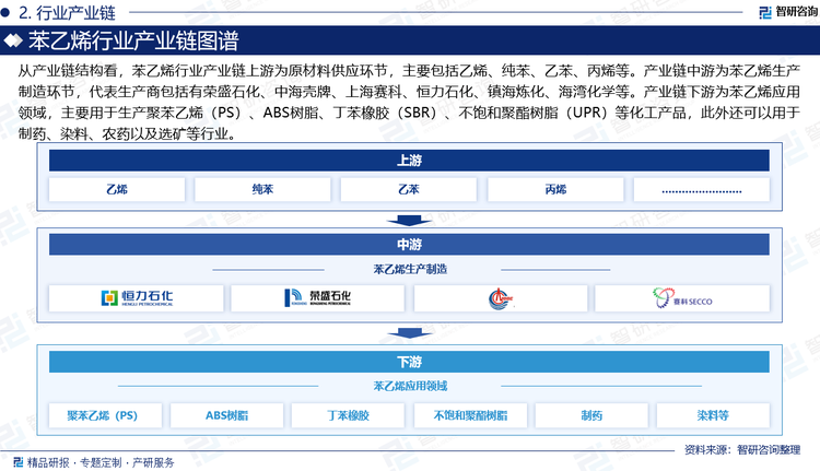 從產(chǎn)業(yè)鏈結(jié)構(gòu)看，苯乙烯行業(yè)產(chǎn)業(yè)鏈上游為原材料供應(yīng)環(huán)節(jié)，主要包括乙烯、純苯、乙苯、丙烯等。產(chǎn)業(yè)鏈中游為苯乙烯生產(chǎn)制造環(huán)節(jié)，代表生產(chǎn)商包括有榮盛石化、中海殼牌、上海賽科、恒力石化、鎮(zhèn)海煉化、海灣化學(xué)等。產(chǎn)業(yè)鏈下游為苯乙烯應(yīng)用領(lǐng)域，主要用于生產(chǎn)聚苯乙烯（PS）、ABS樹脂、丁苯橡膠（SBR）、不飽和聚酯樹脂（UPR）等化工產(chǎn)品，此外還可以用于制藥、染料、農(nóng)藥以及選礦等行業(yè)。