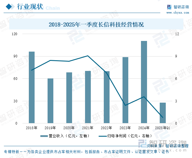 2018-2025年一季度長(zhǎng)信科技經(jīng)營(yíng)情況