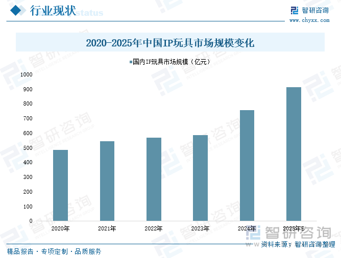 2020-2025年中國(guó)IP玩具市場(chǎng)規(guī)模變化
