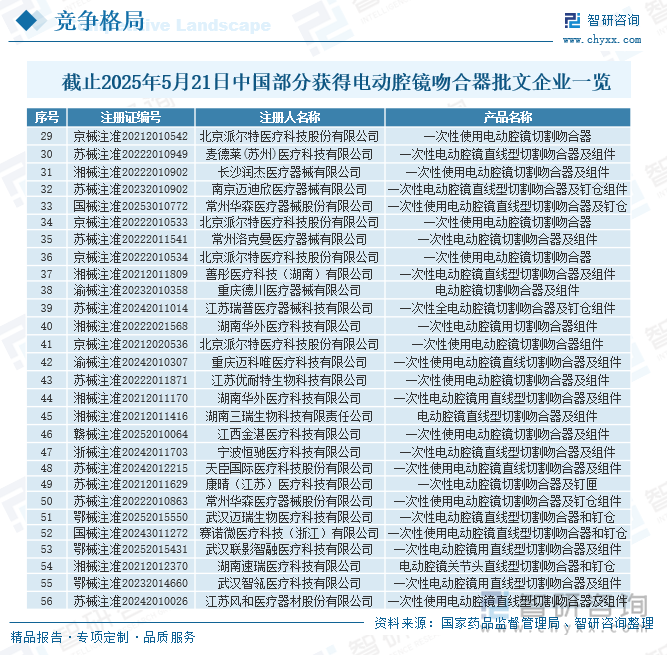 截止2025年5月21日中國部分獲得電動腔鏡吻合器批文企業(yè)一覽