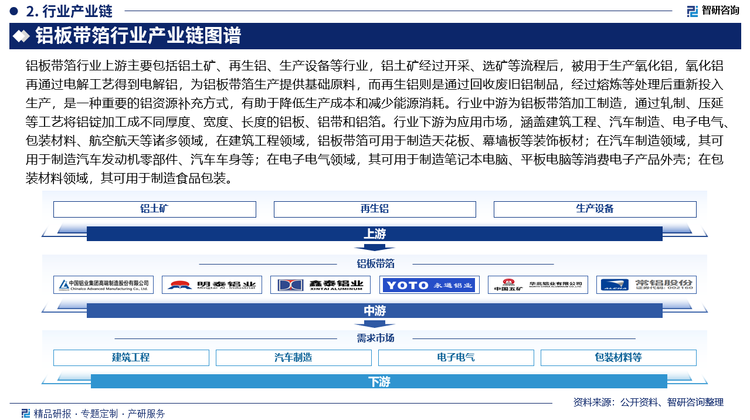 铝板带箔行业上游主要包括铝土矿、再生铝、生产设备等行业，铝土矿经过开采、选矿等流程后，被用于生产氧化铝，氧化铝再通过电解工艺得到电解铝，为铝板带箔生产提供基础原料，而再生铝则是通过回收废旧铝制品，经过熔炼等处理后重新投入生产，是一种重要的铝资源补充方式，有助于降低生产成本和减少能源消耗。行业中游为铝板带箔加工制造，通过轧制、压延等工艺将铝锭加工成不同厚度、宽度、长度的铝板、铝带和铝箔。行业下游为应用市场，涵盖建筑工程、汽车制造、电子电气、包装材料、航空航天等诸多领域，在建筑工程领域，铝板带箔可用于制造天花板、幕墙板等装饰板材；在汽车制造领域，其可用于制造汽车发动机零部件、汽车车身等；在电子电气领域，其可用于制造笔记本电脑、平板电脑等消费电子产品外壳；在包装材料领域，其可用于制造食品包装。