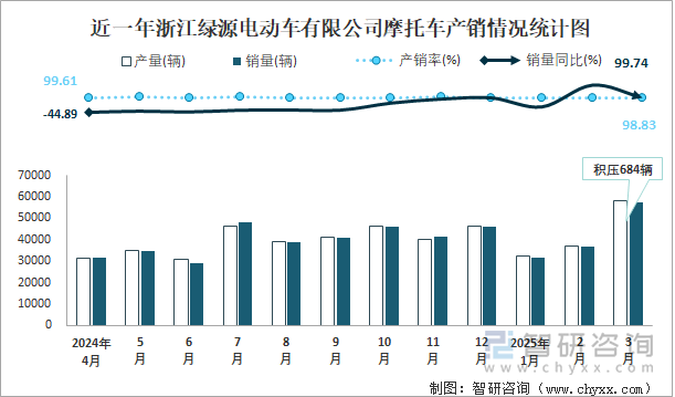 近一年浙江綠源電動(dòng)車有限公司摩托車產(chǎn)銷情況統(tǒng)計(jì)圖