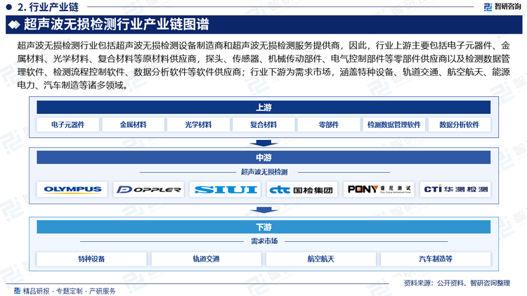 超声波无损检测行业包括超声波无损检测设备制造商和超声波无损检测服务提供商，因此，行业上游主要包括电子元器件、金属材料、光学材料、复合材料等原材料供应商，探头、传感器、机械传动部件、电气控制部件等零部件供应商以及检测数据管理软件、检测流程控制软件、数据分析软件等软件供应商；行业下游为需求市场，涵盖特种设备、轨道交通、航空航天、能源电力、汽车制造等诸多领域。