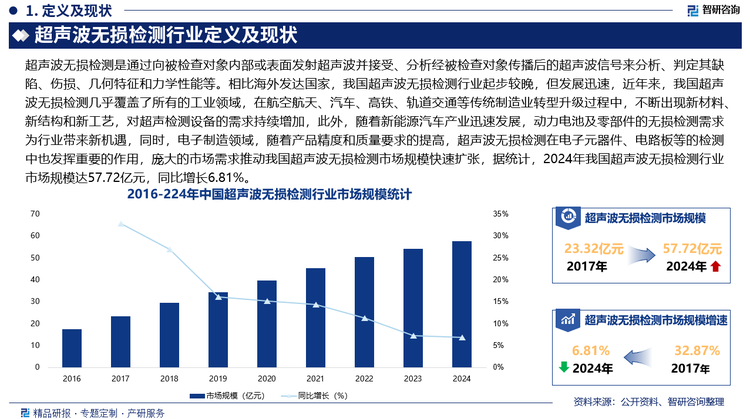 相比海外发达国家，我国超声波无损检测行业起步较晚，但发展迅速，近年来，我国超声波无损检测几乎覆盖了所有的工业领域，在航空航天、汽车、高铁、轨道交通等传统制造业转型升级过程中，不断出现新材料、新结构和新工艺，对超声检测设备的需求持续增加，此外，随着新能源汽车产业迅速发展，动力电池及零部件的无损检测需求为行业带来新机遇，同时，电子制造领域，随着产品精度和质量要求的提高，超声波无损检测在电子元器件、电路板等的检测中也发挥重要的作用，庞大的市场需求推动我国超声波无损检测市场规模快速扩张，据统计，2024年我国超声波无损检测行业市场规模达57.72亿元，同比增长6.81%。