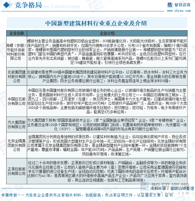 中國新型建筑材料行業(yè)重點(diǎn)企業(yè)眾及介紹