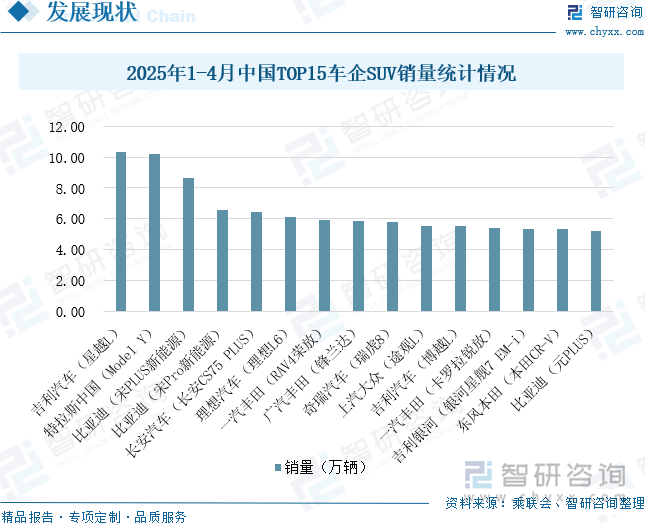 2025年1-4月中國(guó)TOP15車(chē)企SUV銷(xiāo)量統(tǒng)計(jì)情況