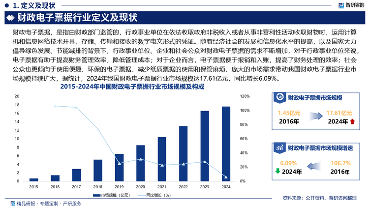 隨著經(jīng)濟社會的發(fā)展和信息化水平的提高，以及國家大力倡導綠色發(fā)展、節(jié)能減排的背景下，行政事業(yè)單位、企業(yè)和社會公眾對財政電子票據(jù)的需求不斷增加，對于行政事業(yè)單位來說，電子票據(jù)有助于提高財務管理效率，降低管理成本；對于企業(yè)而言，電子票據(jù)便于報銷和入賬，提高了財務處理的效率；社會公眾也更傾向于使用便捷、環(huán)保的電子票據(jù)，減少紙質(zhì)票據(jù)的使用和保管麻煩，龐大的市場需求帶動我國財政電子票據(jù)行業(yè)市場規(guī)模持續(xù)擴大，據(jù)統(tǒng)計，2024年我國財政電子票據(jù)行業(yè)市場規(guī)模達17.61億元，同比增長6.09%，其中，財政電子票據(jù)系統(tǒng)占比超90%。
