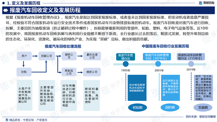 根據(jù)《報(bào)廢機(jī)動(dòng)車回收管理辦法》，報(bào)廢汽車是指達(dá)到國(guó)家報(bào)廢標(biāo)準(zhǔn)，或者雖未達(dá)到國(guó)家報(bào)廢標(biāo)準(zhǔn)，但發(fā)動(dòng)機(jī)或者底盤(pán)嚴(yán)重?fù)p壞，經(jīng)檢驗(yàn)不符合國(guó)家機(jī)動(dòng)車運(yùn)行安全技術(shù)條件或者國(guó)家機(jī)動(dòng)車污染物排放標(biāo)準(zhǔn)的機(jī)動(dòng)車。報(bào)廢汽車回收是對(duì)廢汽車進(jìn)行回收、拆解，主要目的為抽取廢油（防止破碎過(guò)程中爆炸），拆除能夠重新利用的零部件、輪胎、塑料、電子電氣設(shè)備等等。近10年的發(fā)展中，我國(guó)報(bào)廢機(jī)動(dòng)車回收拆解與再利用行業(yè)規(guī)模不斷創(chuàng)下新高，全行業(yè)都從過(guò)去的落后、粗放式發(fā)展，轉(zhuǎn)型升級(jí)到目前的生態(tài)化、環(huán)?；?、資源化、循環(huán)化的綠色產(chǎn)業(yè)，為實(shí)現(xiàn)“雙碳”目標(biāo)，做出積極的貢獻(xiàn)。