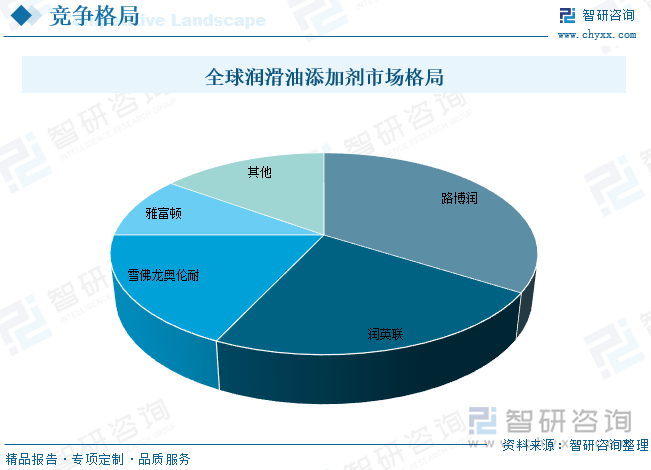 全球潤滑油添加劑市場格局
