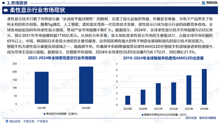 智能手机为柔性显示重要应用领域之一，曲面屏手机、折叠屏手机相继涌现带动柔性AMOLED在智能手机领域渗透率快速提升，成为市场主流显示面板。数据显示，在智能手机领域，2024年全球柔性OLED出货量约为6.17亿片，同比增长21.5%。