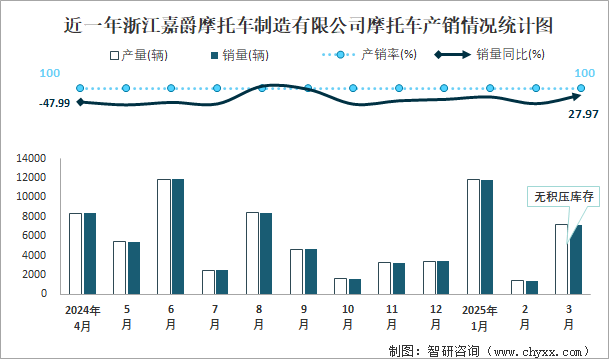 近一年浙江嘉爵摩托車制造有限公司摩托車產銷情況統(tǒng)計圖