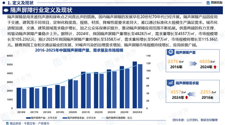 國(guó)內(nèi)隔聲屏障的發(fā)展早在20世紀(jì)70年代已經(jīng)開展。隔聲屏障產(chǎn)品因應(yīng)用于交通、建筑等不同項(xiàng)目，定制化程度高，規(guī)格、材質(zhì)、降噪性能要求差異大，難以通過標(biāo)準(zhǔn)化大規(guī)模生產(chǎn)滿足需求。城市化進(jìn)程加速，交通、建筑領(lǐng)域需求穩(wěn)步增長(zhǎng)，加之公眾環(huán)保意識(shí)提升，推動(dòng)隔聲屏障應(yīng)用范圍不斷拓展。供需兩端的有力支撐，將驅(qū)動(dòng)隔聲屏障產(chǎn)量穩(wěn)步上升。據(jù)統(tǒng)計(jì)，2024年，我國(guó)隔聲屏障產(chǎn)量從2016年的2376萬平方米增長(zhǎng)至4828萬平方米，需求量從2016年的2255萬平方米增長(zhǎng)至4557萬平方米，市場(chǎng)規(guī)模從2016年的54.05億元增長(zhǎng)至105.23億元；預(yù)計(jì)2025年我國(guó)隔聲屏障產(chǎn)量將增長(zhǎng)至5358萬平方米，需求量將增長(zhǎng)至5047萬平方米，市場(chǎng)規(guī)模將增長(zhǎng)至115.36億元。隨著我國(guó)工業(yè)和交通運(yùn)輸業(yè)的發(fā)展，對(duì)噪聲污染的治理需求增加，隔聲屏障市場(chǎng)規(guī)模持續(xù)增長(zhǎng)，應(yīng)用前景廣闊。